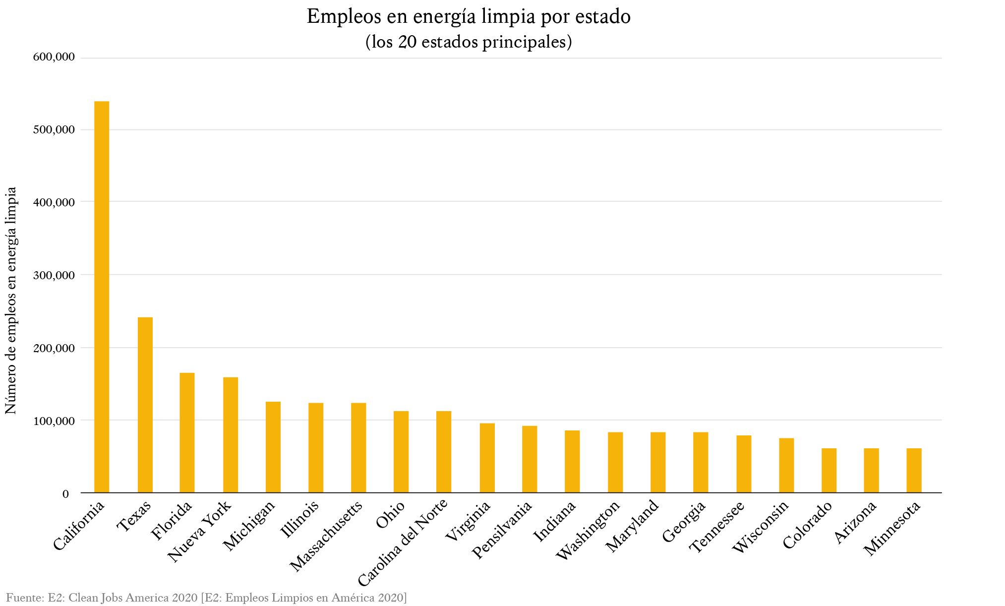 Gráfico que muestra los 20 estados principales con trabajos de energía limpia.