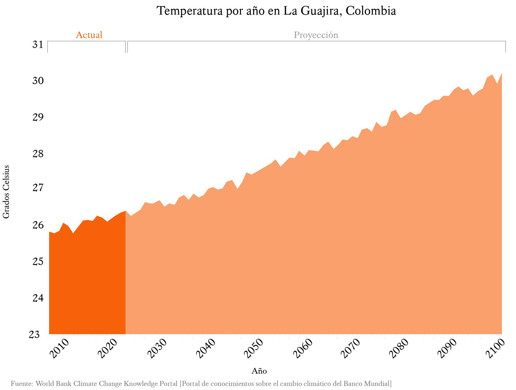 Graph depicting the rise in temperatures in La Guajira, Colombia through 2100.