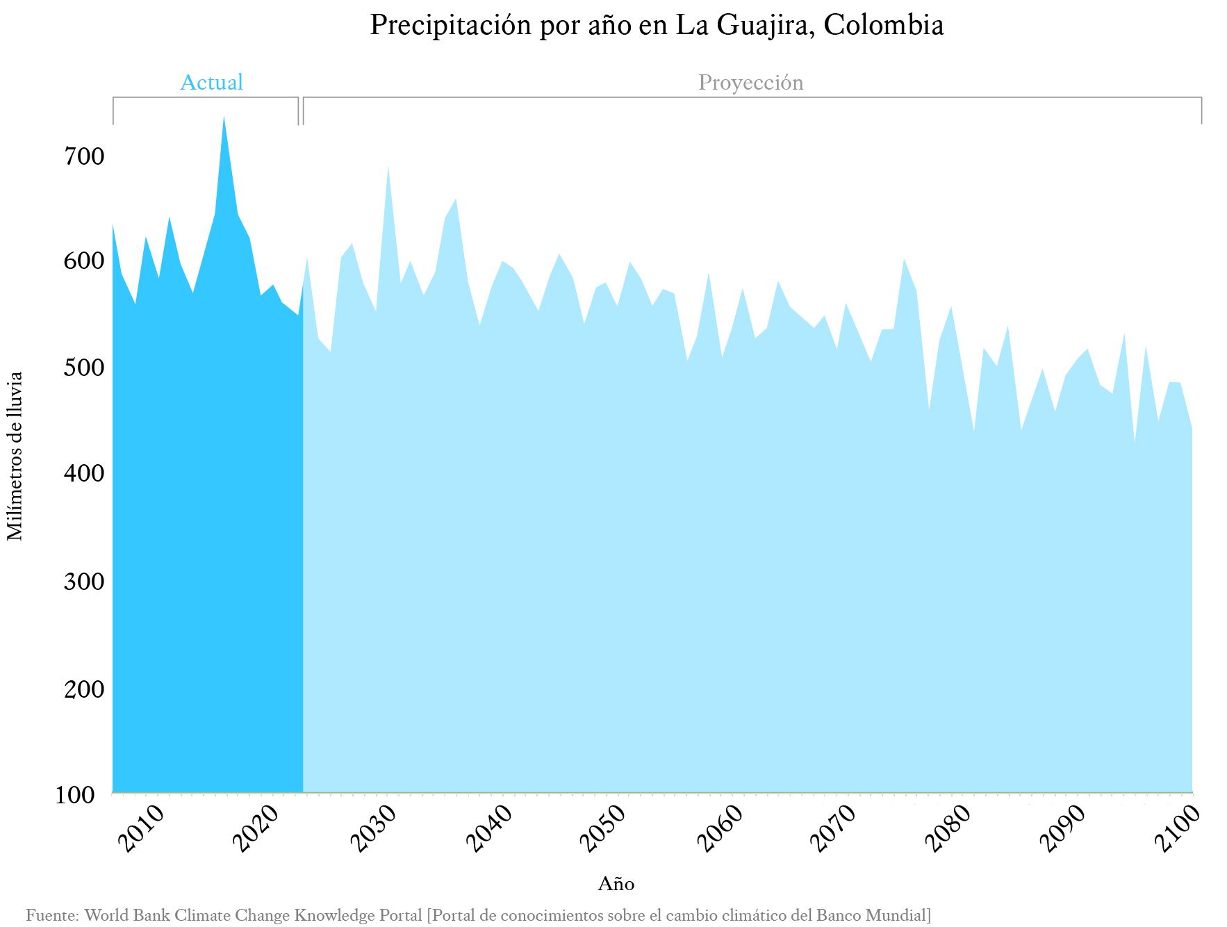 Gráfico que muestra una disminución de la precipitación en La Guajira, Colombia, hasta el 2100.