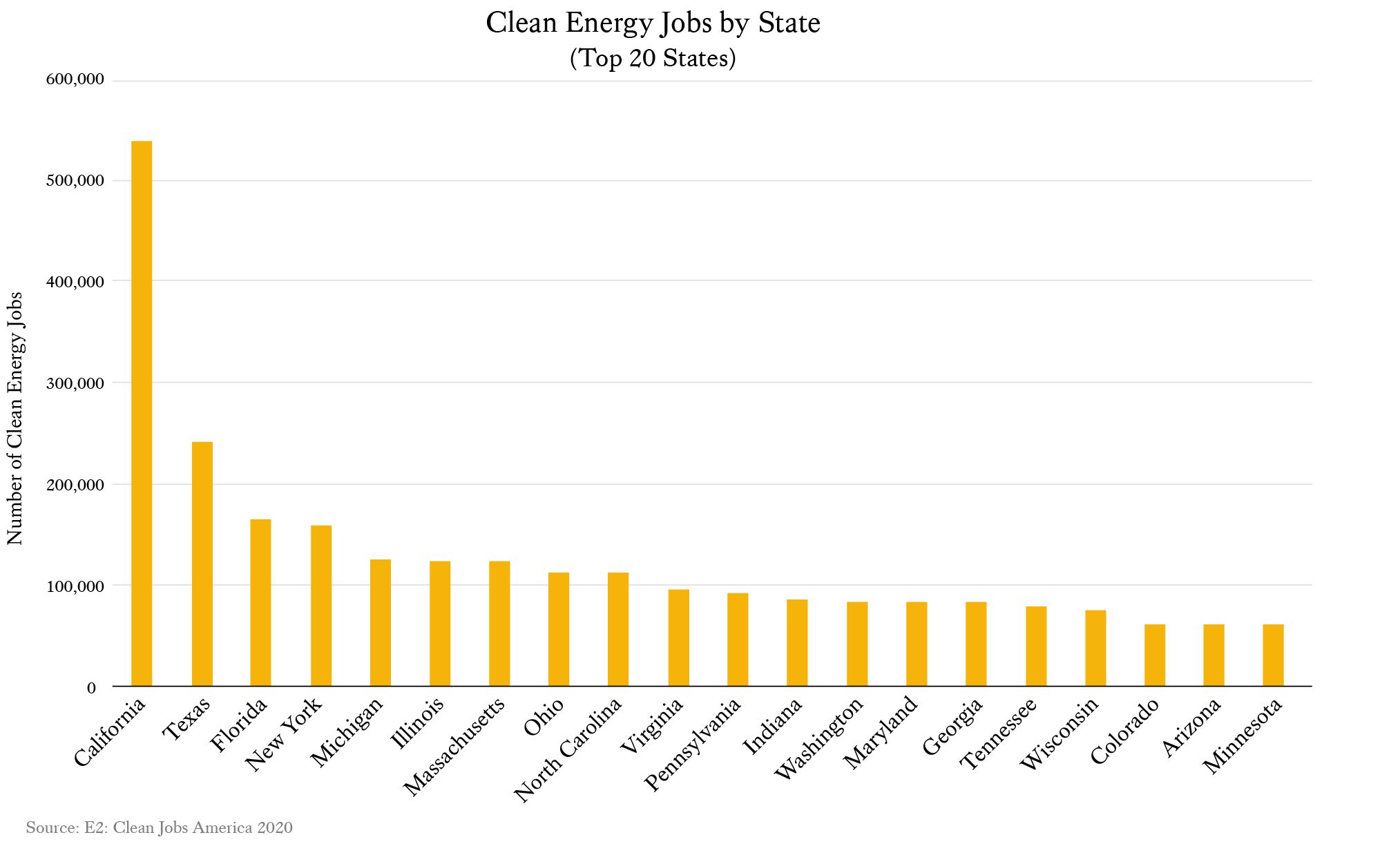 Chart depicting the top 20 states with clean energy jobs.